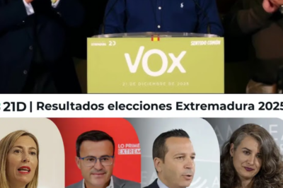 Las palabras de Santiago Abascal tras los resultados en Extremadura no han pasado desapercibidas y esconden más de lo que parece a simple vista. El líder de Vox agradeció públicamente la “confianza” de los extremeños, pero su mensaje fue leído por muchos como algo más que un simple gesto de cortesía. En su declaración, Abascal dejó entrever que el apoyo recibido marca un punto de inflexión para el partido y abre un escenario político que inquieta tanto a aliados como a adversarios. ¿Qué quiso decir realmente con ese agradecimiento tan medido? ¿Está Vox enviando una señal de fuerza o preparando el terreno para movimientos futuros? Mientras algunos celebran el avance, otros analizan cada palabra buscando claves ocultas. Lo cierto es que Extremadura se ha convertido, una vez más, en el centro de todas las miradas… y nada parece casual.|TH