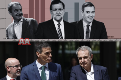 📊 Las cifras que incomodan: las exportaciones españolas a Irán en 20 años y el dato que salpica al Gobierno de Zapatero Los registros oficiales revelan que, de los 327 millones de euros exportados a Irán en dos décadas, casi la mitad se produjeron durante los años de gobierno de José Luis Rodríguez Zapatero. Un dato que reabre preguntas incómodas sobre la política exterior de aquella etapa. ¿Qué se vendió exactamente? ¿Bajo qué contexto político y con qué controles? ¿Y por qué estas cifras vuelven ahora al centro del debate?  A veces, los números hablan más alto que los discursos.