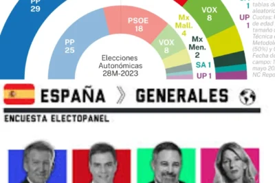 [EL FIN DE LA ERA SANCHISTA: LA INVESTIGACIÓN DEL INFORME DE NC DECRETA SENTENCIA DE MUERTE PARA EL GOBIERNO] El acuerdo de coalición no revelado entre Feijóo y Abascal consolidó una mayoría intocable para la izquierda, y ¿cuáles son los horribles motivos detrás del temor a la desaparición total de los socios de Sánchez que desencadenó un “protocolo de absorción forzosa” dentro de las filas del PSOE? Hay una ola de cambio que el sistema ha tratado de mitigar y una verdad impactante que ya no puede ocultar: este colapso del bloque progresista es la advertencia final ante una realidad que la historia ha proclamado como el fin del dominio de la extrema izquierda en las instituciones estatales.
